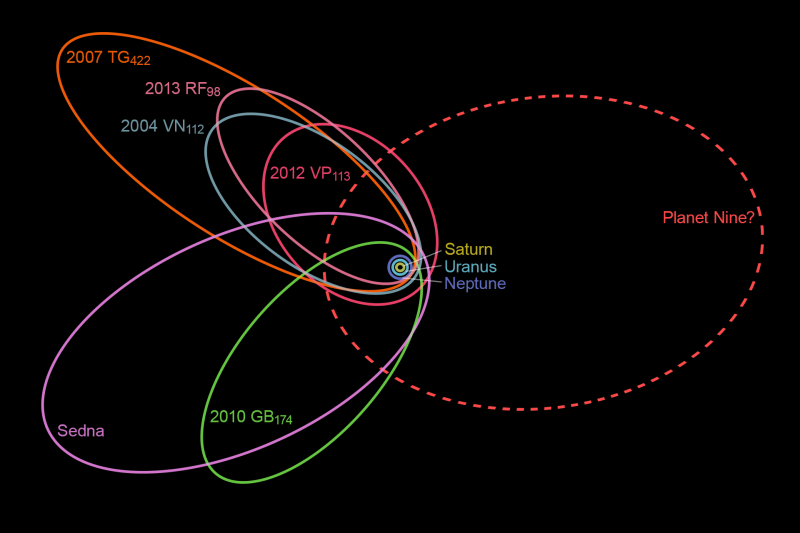 Diagrama con la posible órbita del Planeta 9 cuyos indicios se hallaron en 2016. Foto: Wikipedia